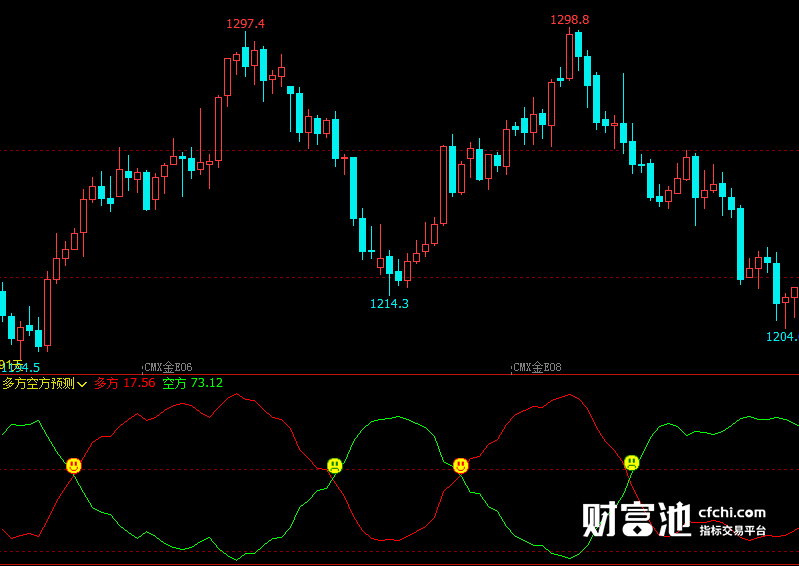 文华财经指标公式期货分析软件多方空方预测指标赢顺云指标赢智睿期指标