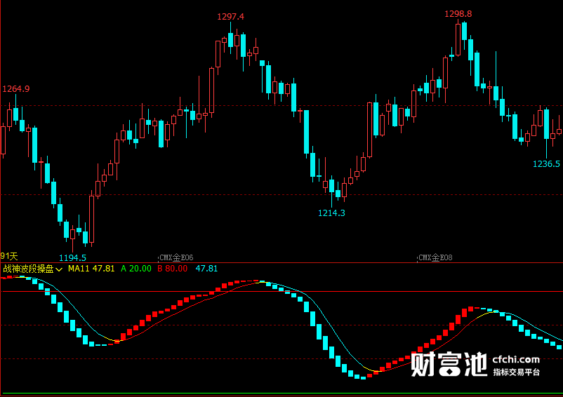 文华财经指标公式期货分析软件战神波段操盘指标赢顺云指标赢智睿期指标