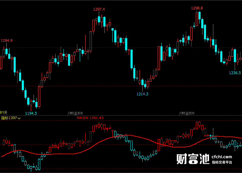 文华财经指标公式期货分析软件稳健抄底操盘指标赢顺云指标赢智睿期指标