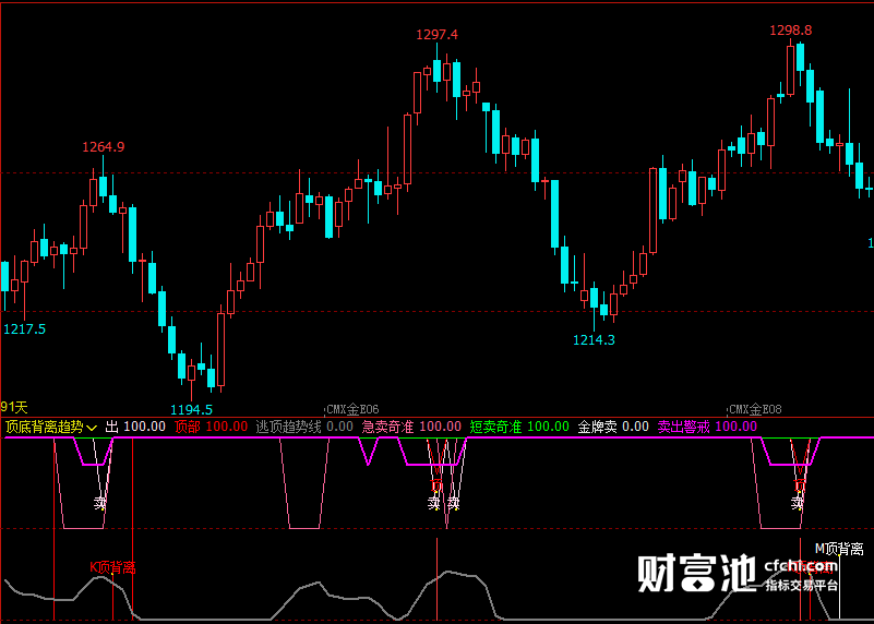 文华财经指标公式期货分析软件顶底背离趋势指标赢顺云指标赢智睿期指标