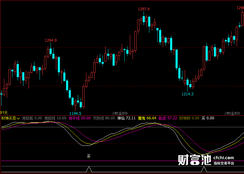 文华财经指标公式期货分析软件财神买卖指标赢顺云指标赢智睿期指标