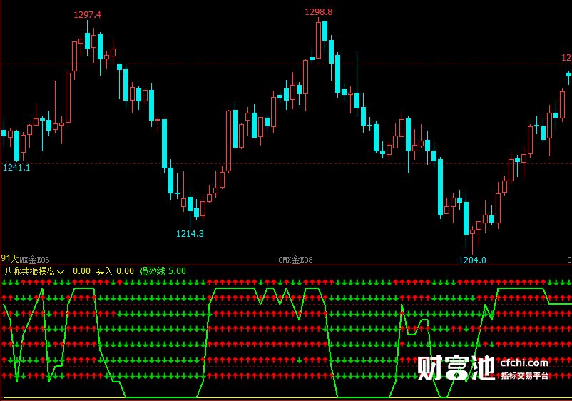 文华财经指标公式期货分析软件八脉共振操盘指标赢顺云指标赢智睿期指标