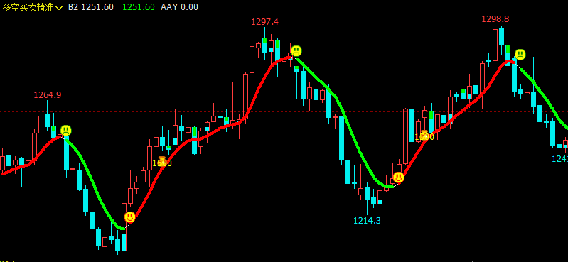 文华财经指标公式期货分析软件多空买卖精准指标赢顺云指标赢智睿期指标