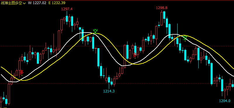 文华财经指标公式期货分析软件战神主图多空指标赢顺云指标赢智睿期指标