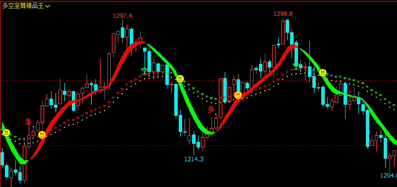 文华财经指标公式期货分析软件多空至尊精品王指标赢顺云指标赢智睿期指标