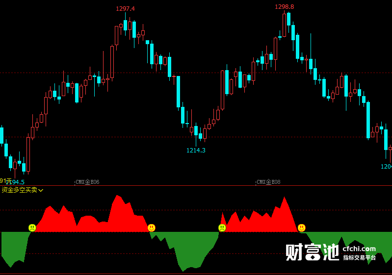 文华财经指标公式期货分析软件资金多空买卖指标赢顺云指标赢智睿期指标
