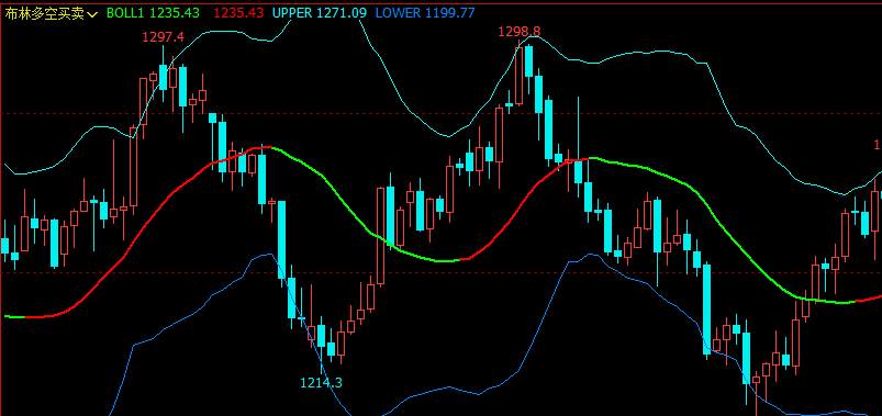 文华财经指标公式期货分析软件布林多空买卖指标赢顺云指标赢智睿期指标