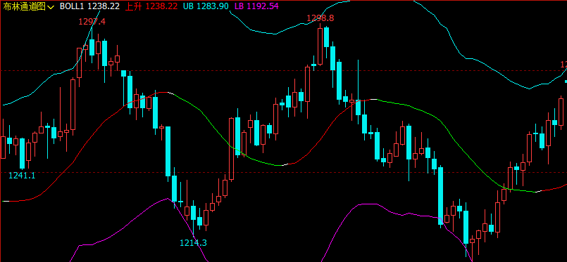 文华财经指标公式期货分析软件布林通道图指标赢顺云指标赢智睿期指标