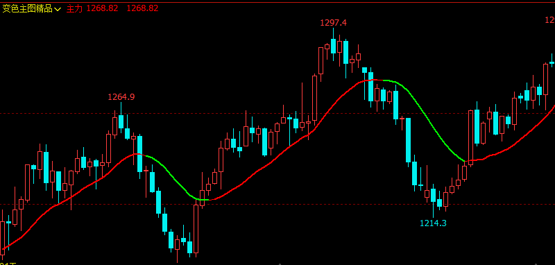 文华财经指标公式期货分析软件变色主图精品指标赢顺云指标赢智睿期指标
