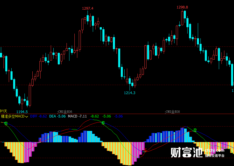 文华财经指标公式期货分析软件精准多空MACD指标赢顺云指标赢智睿期指标