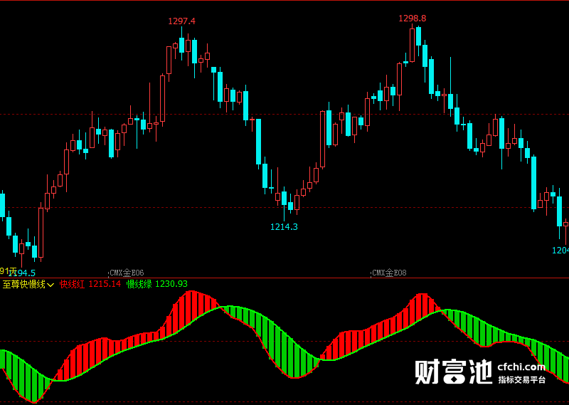 文华财经指标公式期货分析软件至尊快慢线指标赢顺云指标赢智睿期指标