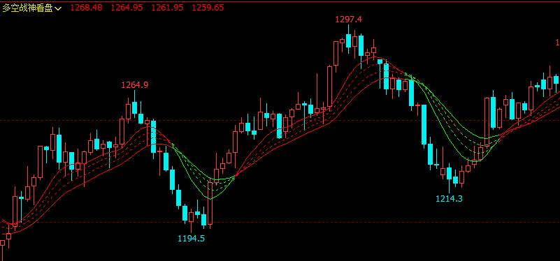 文华财经指标公式期货分析软件多空战神看盘指标赢顺云指标赢智睿期指标
