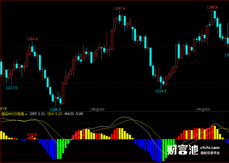文华财经指标公式期货分析软件精品MACD背离指标赢顺云指标赢智睿期指标