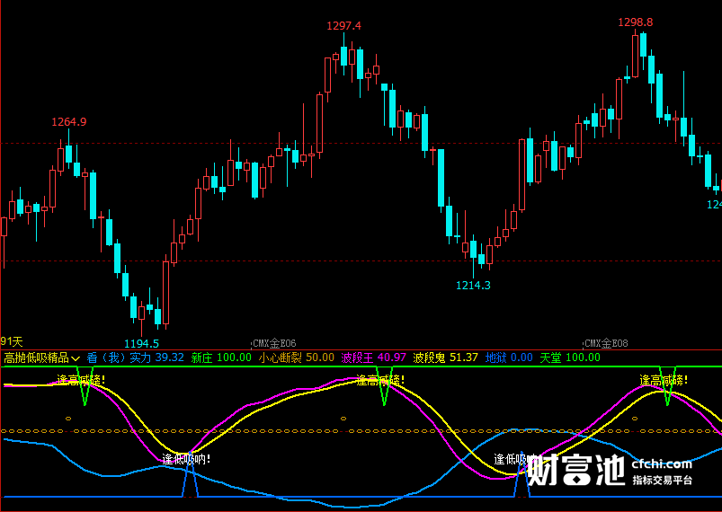文华财经指标公式期货分析软件高抛低吸精品指标赢顺云指标赢智睿期指标