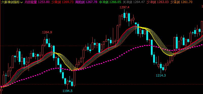 文华财经指标公式期货分析软件六脉神剑指标赢顺云指标赢智睿期指标