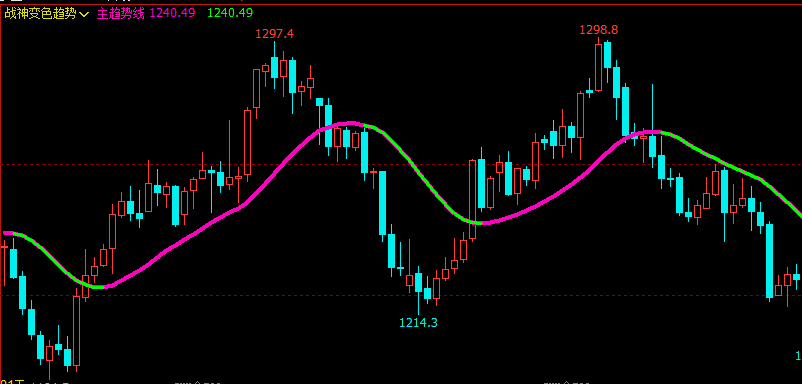 文华财经指标公式期货分析软件战神变色趋势指标赢顺云指标赢智睿期指标