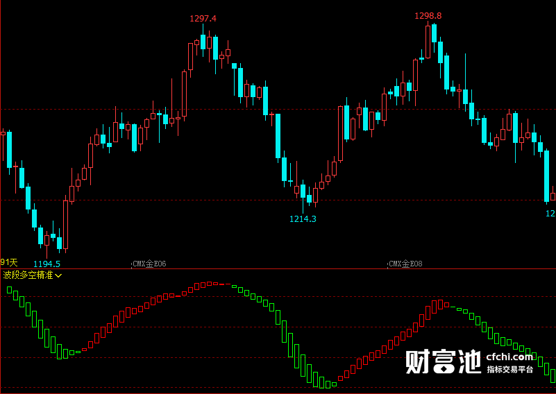 文华财经指标公式期货分析软件波段多空精准指标赢顺云指标赢智睿期指标