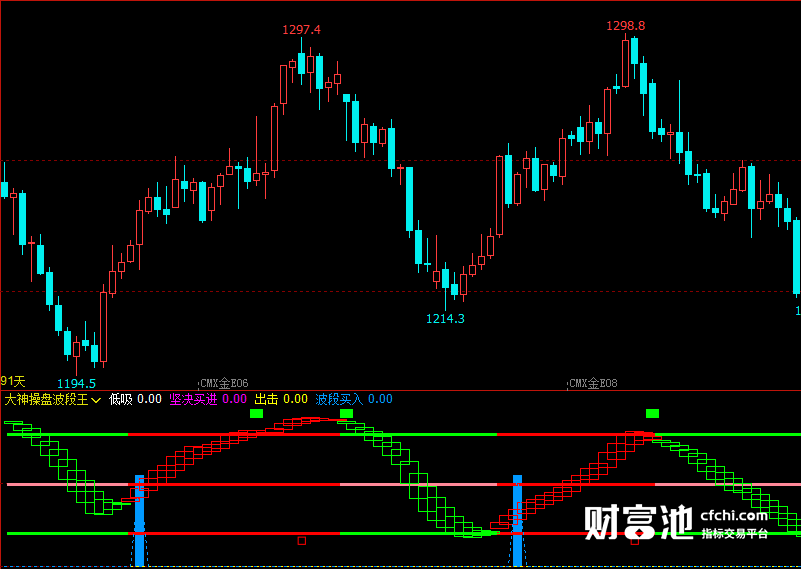文华财经指标公式期货分析软件大神操盘波段王指标赢顺云指标赢智睿期指标