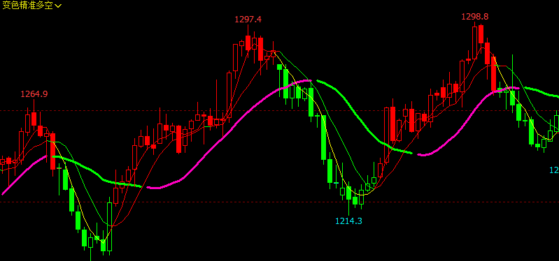 文华财经指标公式期货分析软件变色精准多空指标赢顺云指标赢智睿期指标