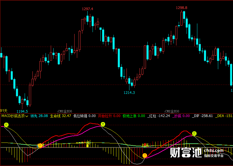 文华财经指标公式期货分析软件MACD抄底逃顶指标赢顺云指标赢智睿期指标