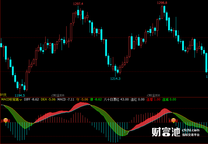 文华财经指标公式期货分析软件MACD积背离指标赢顺云指标赢智睿期指标
