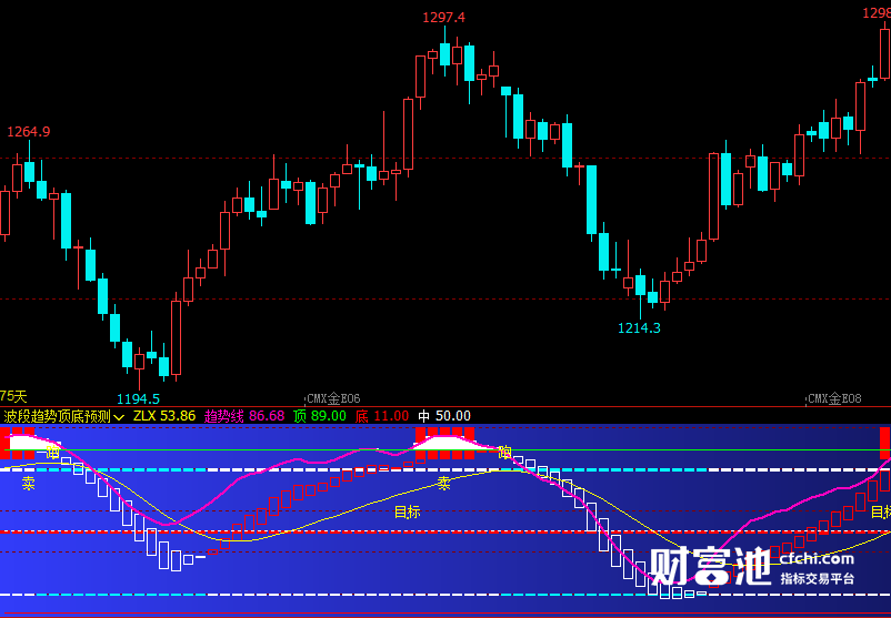 文华财经指标公式期货分析软件波段趋势顶底预测指标赢顺云指标赢智睿期指标