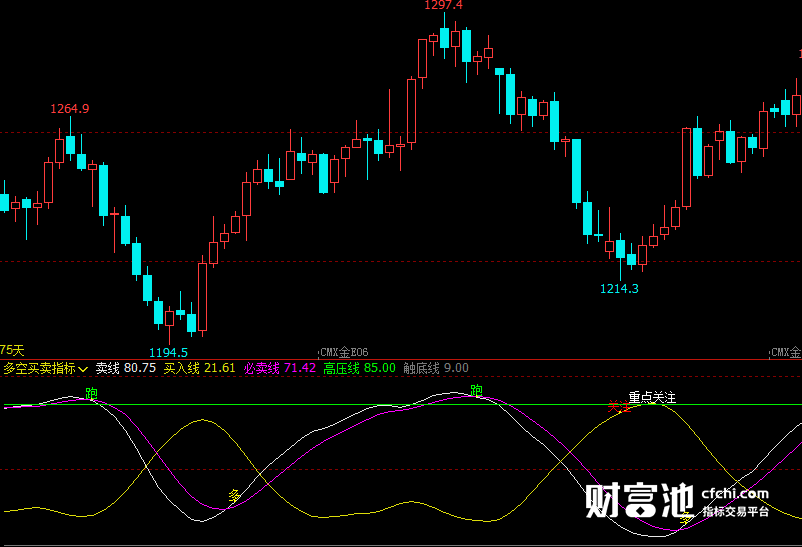 文华财经指标公式期货分析软件多空买卖指标赢顺云指标赢智睿期指标