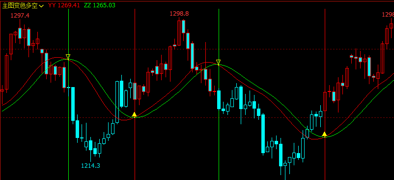 文华财经指标公式期货分析软件主图变色多空指标赢顺云指标赢智睿期指标