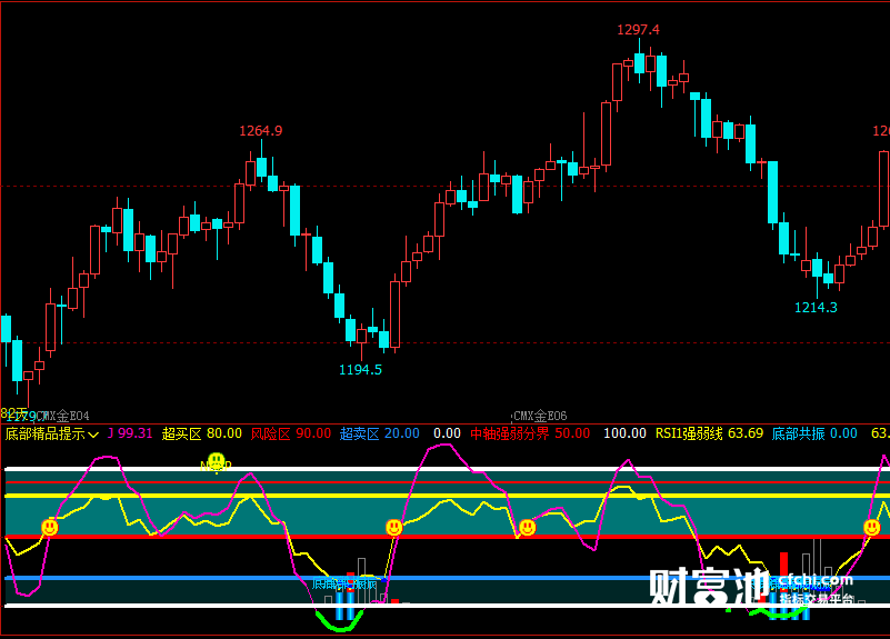 文华财经指标公式期货分析软件主图底部精品提示指标赢顺云指标赢智睿期指标