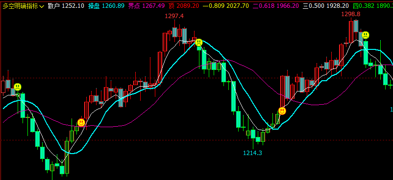 文华财经指标公式期货分析软件主图多空明确指标赢顺云指标赢智睿期指标