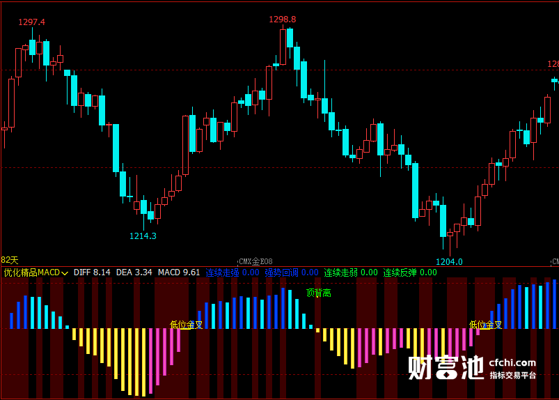 文华财经指标公式期货分析软件主图优化精品MACD指标赢顺云指标赢智睿期指标