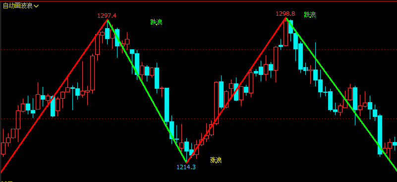 文华财经指标公式期货分析软件主图自动画波浪指标赢顺云指标赢智睿期指标