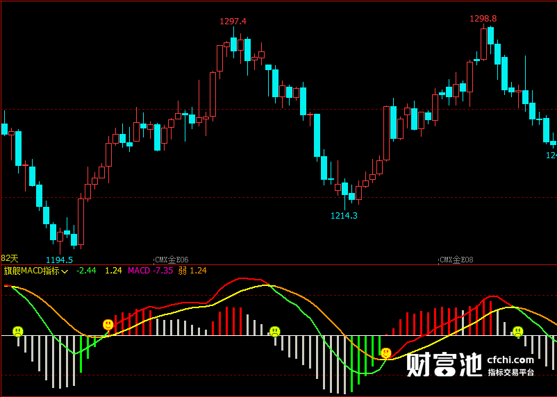 文华财经指标公式期货分析软件主图旗舰MACD指标赢顺云指标赢智睿期指标