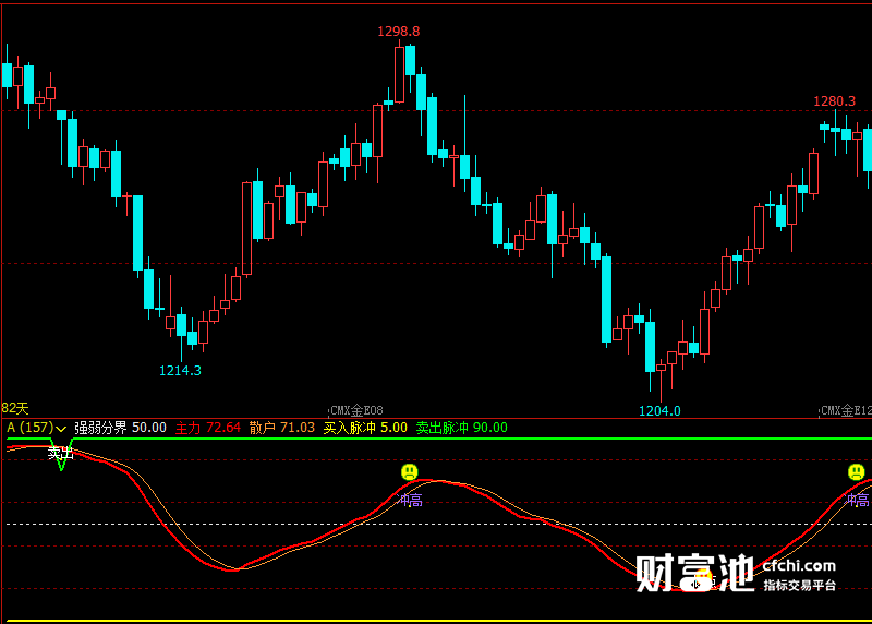文华财经指标公式期货分析软件主图强弱分界指标赢顺云指标赢智睿期指标