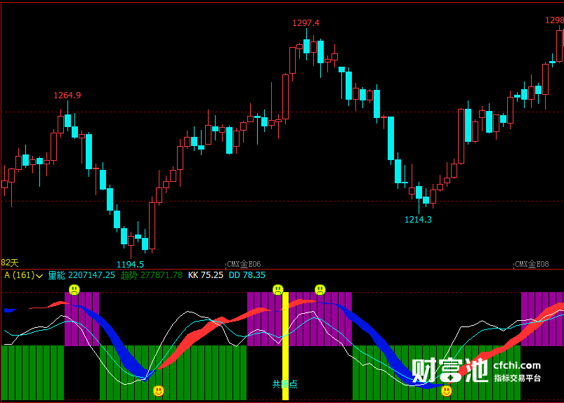 文华财经指标公式期货分析软件主量能趋势波段指标赢顺云指标赢智睿期指标