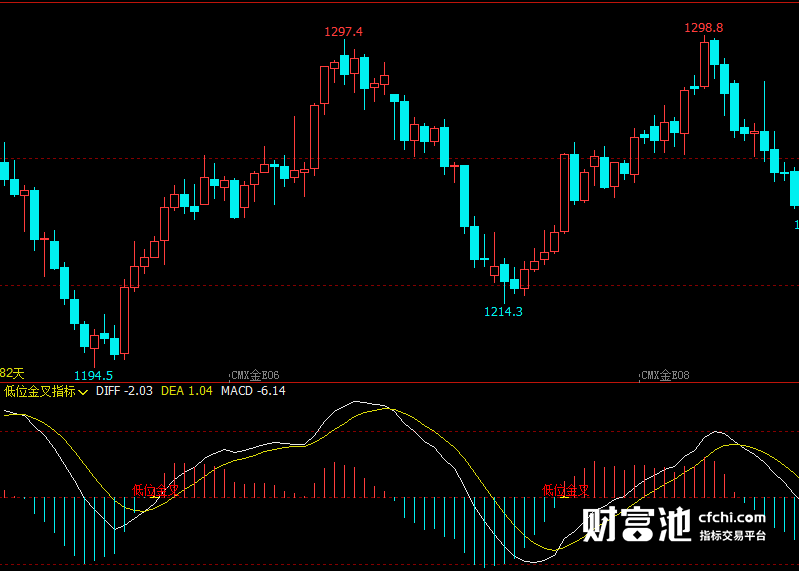 文华财经指标公式期货分析软件低位金叉指标赢顺云指标赢智睿期指标