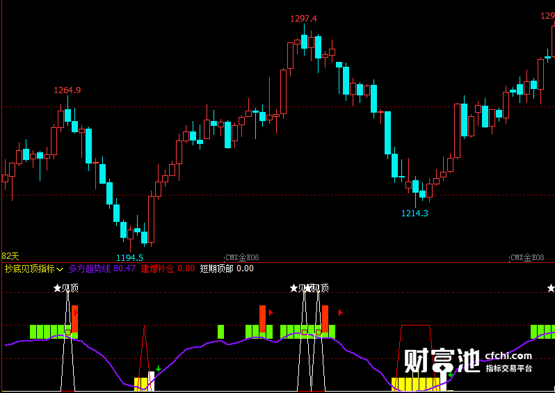 文华财经指标公式期货分析软件抄底见顶指标赢顺云指标赢智睿期指标