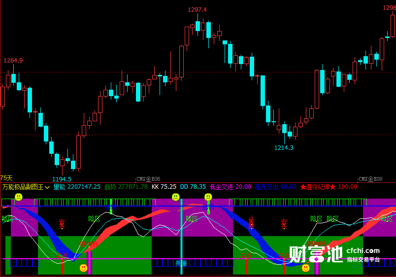 文华财经指标公式期货分析软件万能极品副图王指标赢顺云指标赢智睿期指标