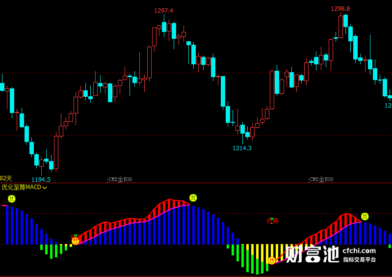 文华财经指标公式期货分析软件优化至尊MACD指标赢顺云指标赢智睿期指标