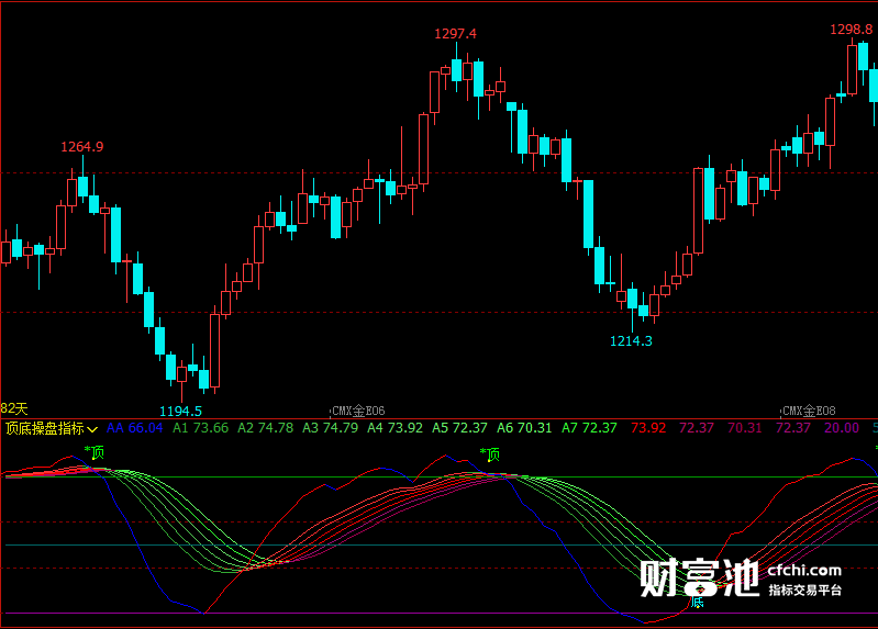 文华财经指标公式期货分析软件顶底操盘指标赢顺云指标赢智睿期指标