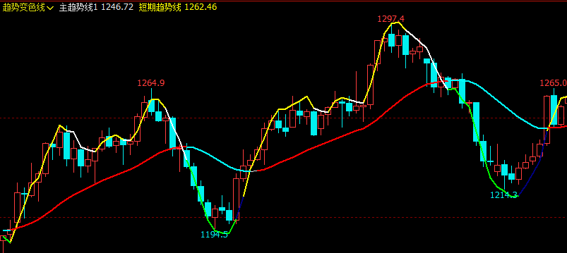 文华财经指标公式期货分析软件趋势变色线指标赢顺云指标赢智睿期指标