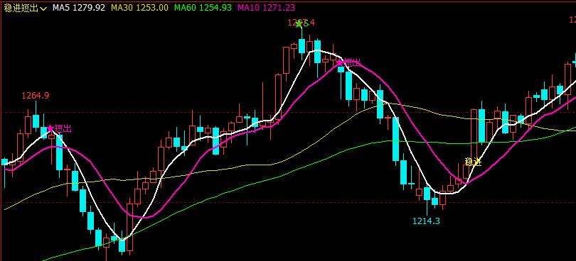 文华财经指标公式期货分析软件稳进短出指标赢顺云指标赢智睿期指标