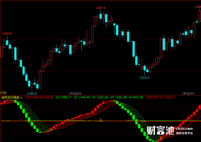 文华财经指标公式期货分析软件趋势波段操盘指标赢顺云指标赢智睿期指标
