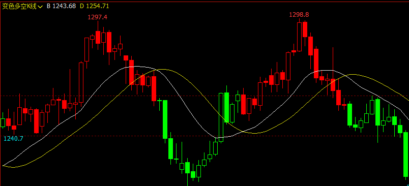 文华财经指标公式期货分析软件变色多空K线指标赢顺云指标赢智睿期指标