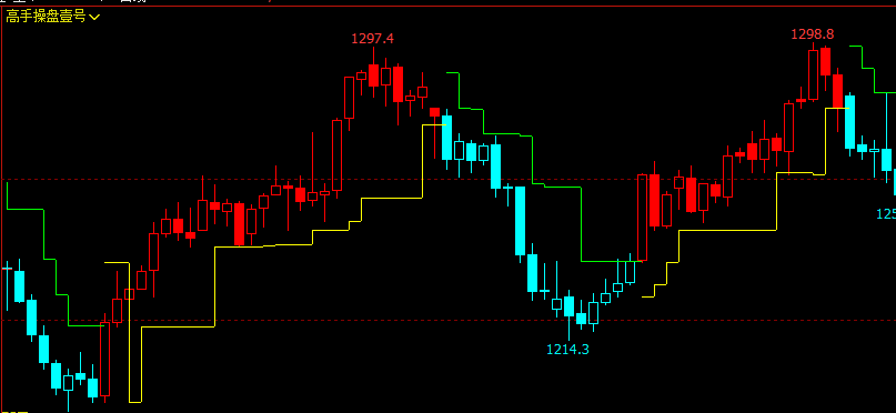 文华财经指标公式期货分析软件高手操盘壹号指标赢顺云指标赢智睿期指标