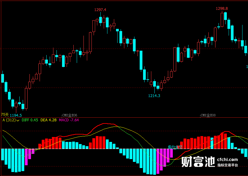 文华财经指标公式期货分析软件低位金叉MACD指标赢顺云指标赢智睿期指标