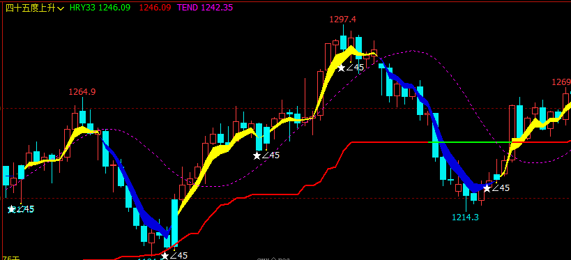 文华财经指标公式期货分析软件四十五度上升指标赢顺云指标赢智睿期指标
