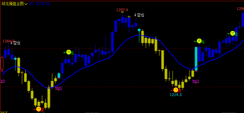 文华财经指标公式期货分析软件战龙操盘主图指标赢顺云指标赢智睿期指标