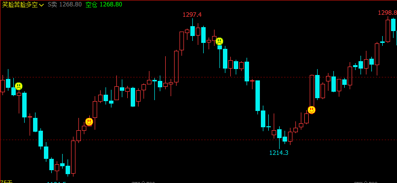 文华财经指标公式期货分析软件笑脸苦脸多空指标赢顺云指标赢智睿期指标
