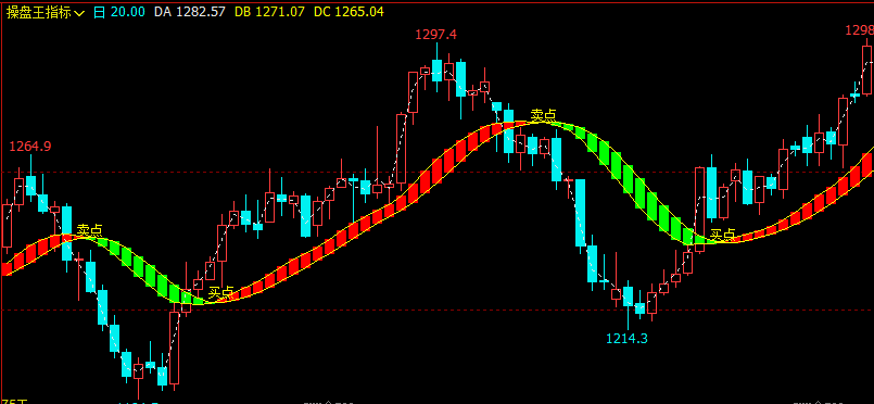 文华财经指标公式期货分析软件操盘王指标赢顺云指标赢智睿期指标